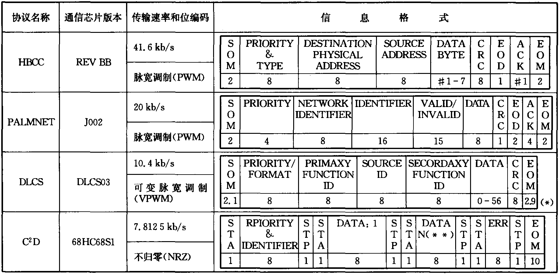 八、汽车网络通信协议